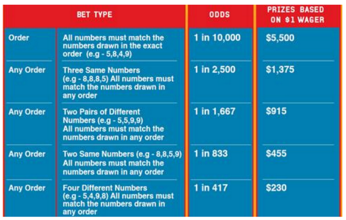 Pick 3 Sum It Up Prize Chart